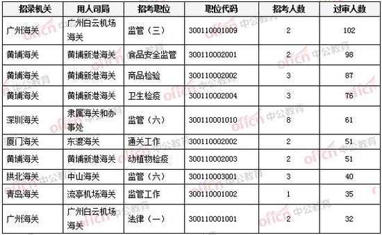 2019国考海关系统1461人过审 广州海关人气高