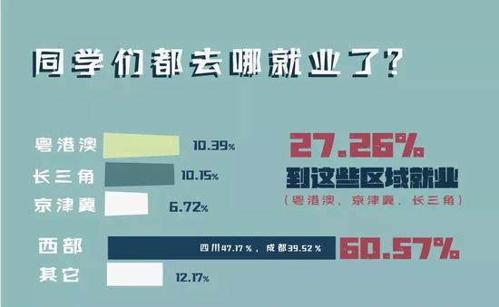 图表来源：四川大学2018届毕业生就业质量年度报告