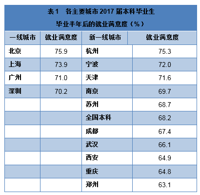表1 各主要城市2017届本科毕业生毕业半年后的就业满意度(%)
