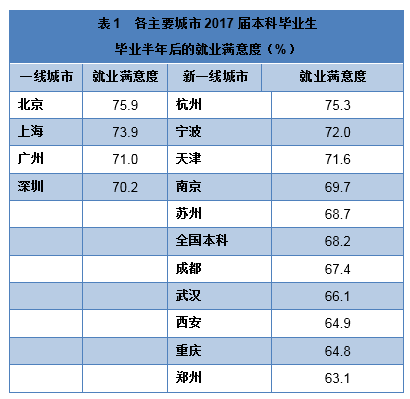 表1 各主要城市2017届本科毕业生毕业半年后的就业满意度（%）