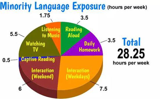 非母语每周建议学习时长