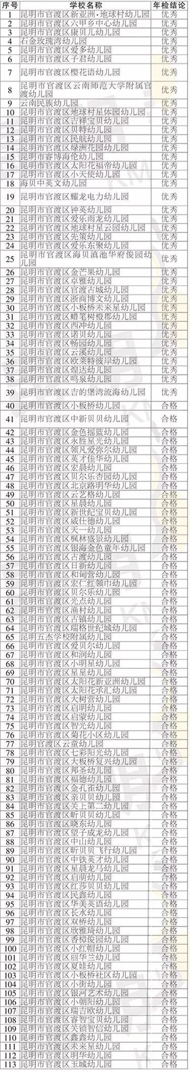 昆明民办教育机构年检结果出炉 这些学校不合格