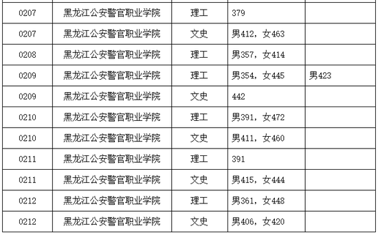 黑龙江2018公安专科院校录取分数线