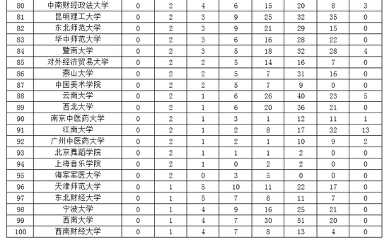 2019本年度大学排行_2020考研院校排名：2018-2019年陕西高校研究生教育排