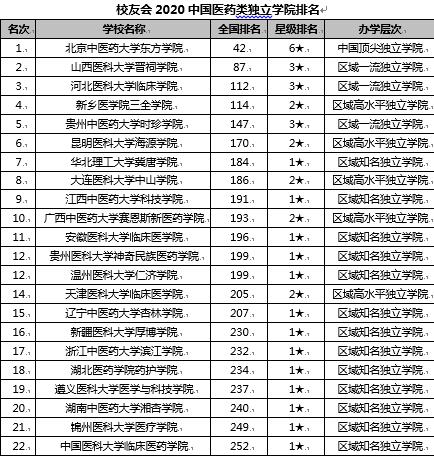 2020全国医药大专排名_2020中国医科大学排名发布,南方医科大学等3所高校跻