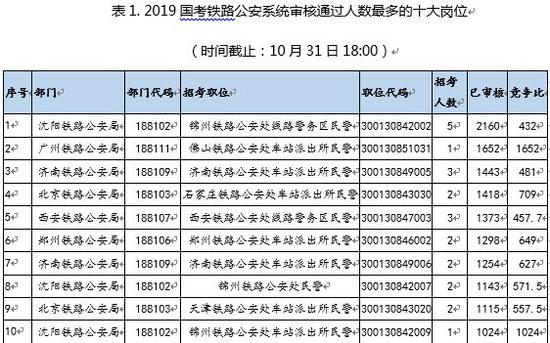 注：竞争比计算方法为：已审核人数/招考人数。