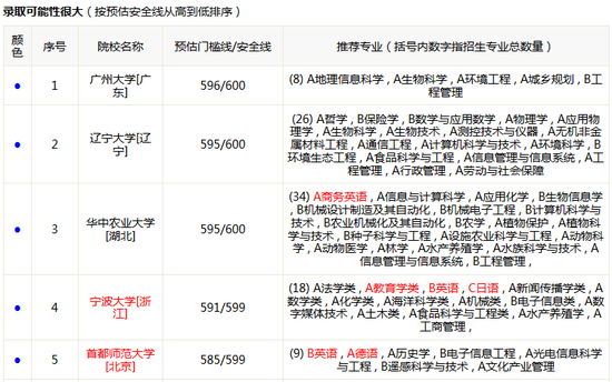 新浪教育高考志愿通录取可能性分析