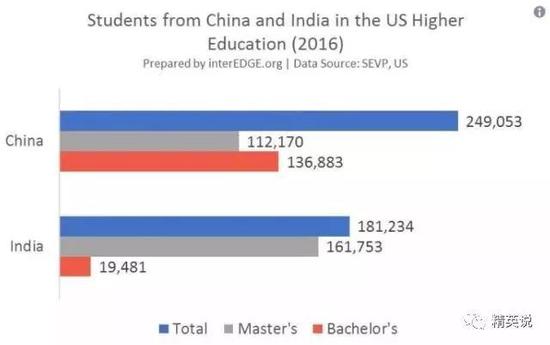 中印学生赴美攻读学位比例