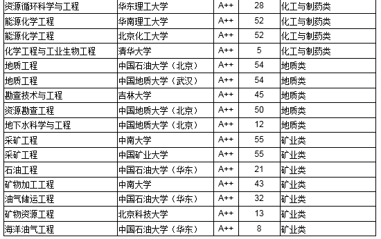 2018中国高校工学最好本科专业大学排行榜