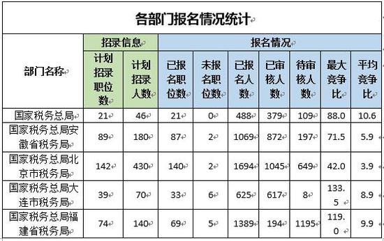 2019年国考报名第二日：国税报名人数成倍增长