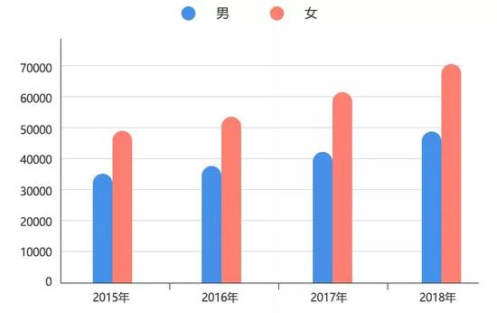 男女生人数对比图（单位：人）