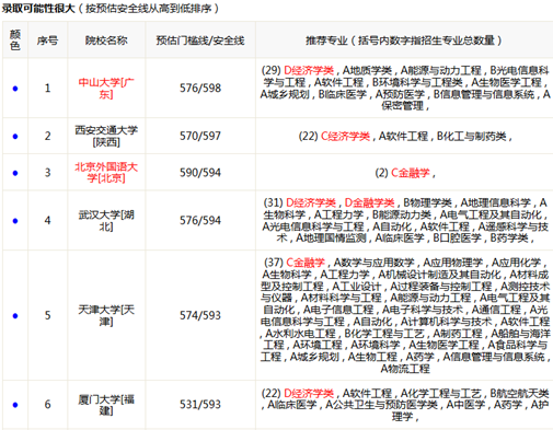 新浪高考志愿通卡录取可能性分析测评