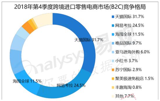 2018年Q4国内跨境市场的占市情况,图片来自易观