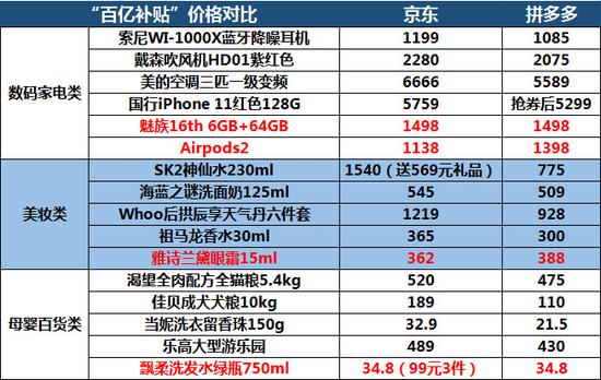 京东与拼多多百亿补贴重合商品价格对比(统计日期为10月20日),制图:36氪