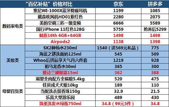 京东与拼多多百亿补贴重合商品价格对比（统计日期为10月20日），制图：36氪