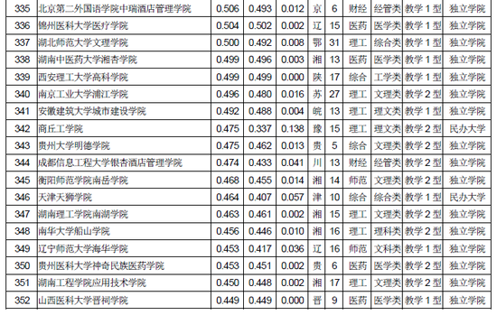 武书连2018中国独立学院民办大学综合实力排