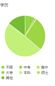 建筑师岗位的学历要求