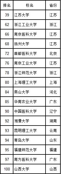 16所非双一流大学综合实力进入前100名