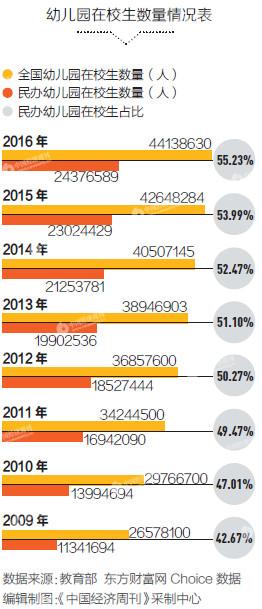 民办幼儿园在学前教育领域占据半壁江山