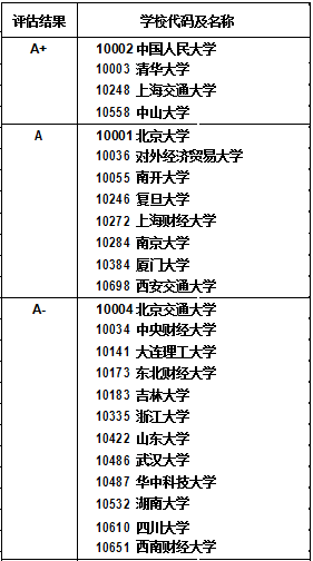 教育部发布2017学科评估结果:1202工商管理