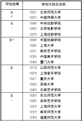 教育部发布2017学科评估结果:1303戏剧与影视