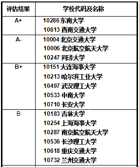 东南大学和西南交通大学分别位于学科评估A+，位列榜首。