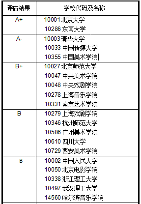 教育部发布2017学科评估结果:1301艺术学理论