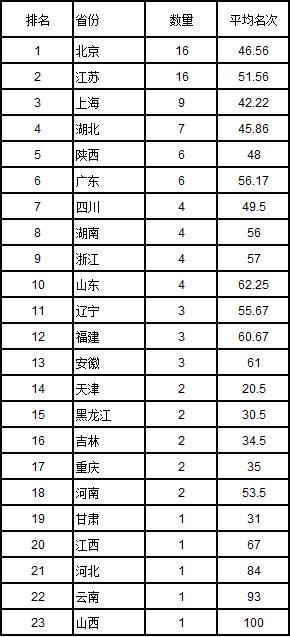 武书连2018中国大学排行榜发布 清华夺冠(7)