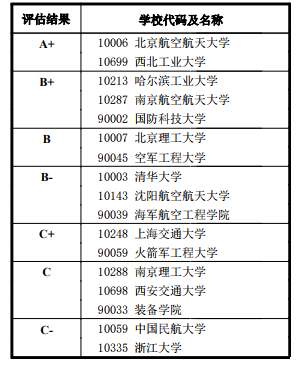 一级学科代码及名称： 0825 航空宇航科学与技术