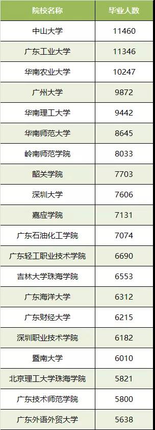 院校毕业生人数最多前二十位