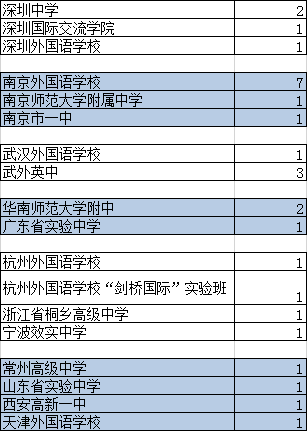 新浪教育制图,内容来源于家长群