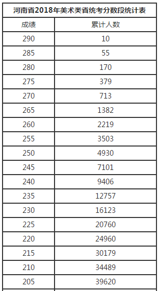 河南省2018年艺术类分数段统计表