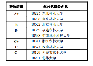 一级学科代码及名称： 0829 林业工程