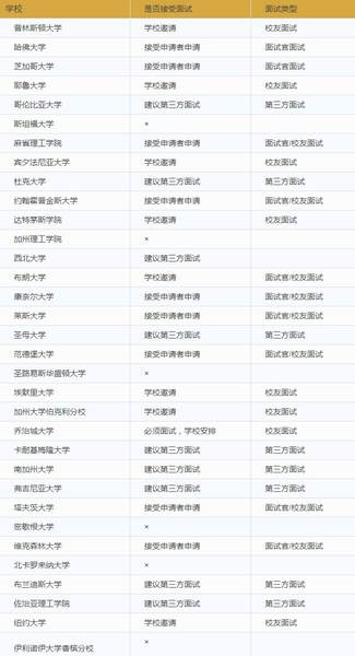 top30学校面试要求