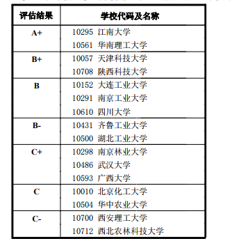 一级学科代码及名称： 0822 轻工技术与工程