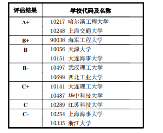 一级学科代码及名称： 0824 船舶与海洋工程