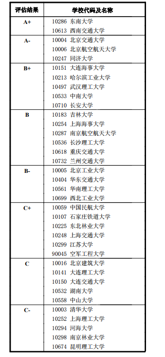 一级学科代码及名称： 0823 交通运输工程