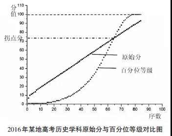 图1 2016某地高考历史学科原始分与百分位等级对比图