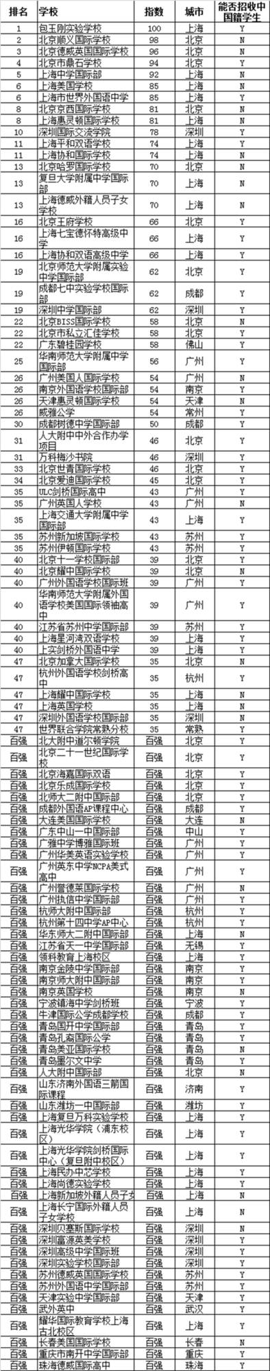 来源：《2017胡润百学·中国国际学校百强》