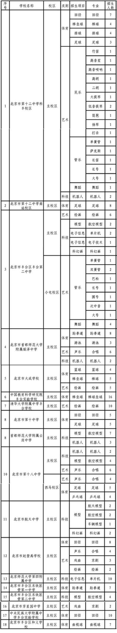 北京周边城区小升初入学途径大汇总（一）