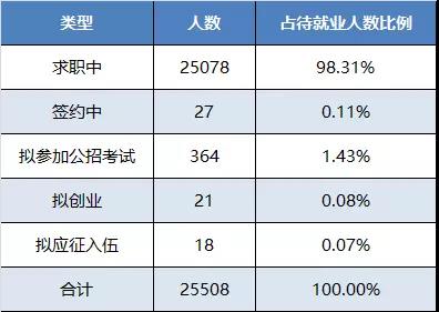 待就业类型情况表