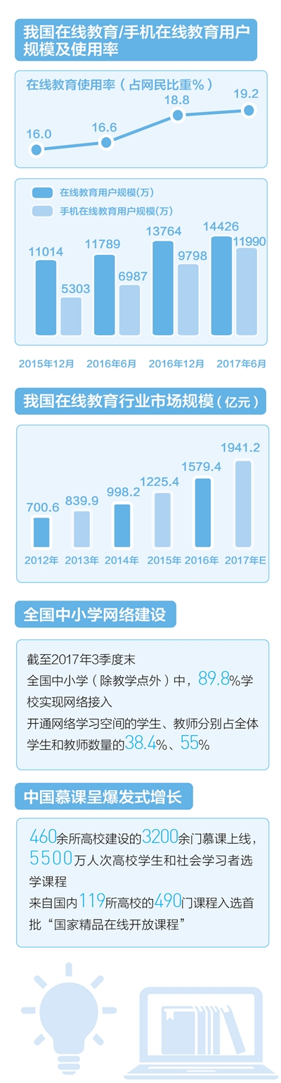 　　数据来源：教育部、中国互联网络发展状况统计报告、艾瑞咨询 　　本期统筹：朱 伟 李远哲 　　制图：李姿阅