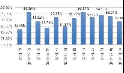 毕业研究生各学科就业率