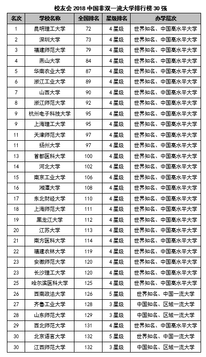 清华大学问鼎2018中国大学校友捐赠排行榜榜首,中国人民大学全国前三