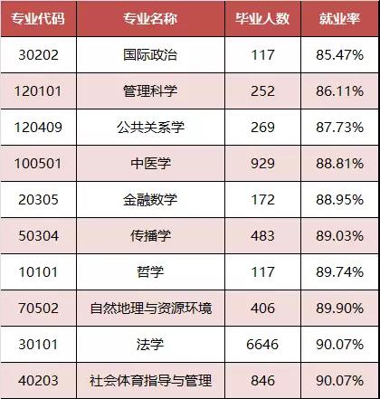 本科毕业生初次就业率最低的10个专业