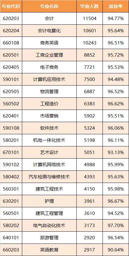 人数最多前20个专科专业的就业率情况