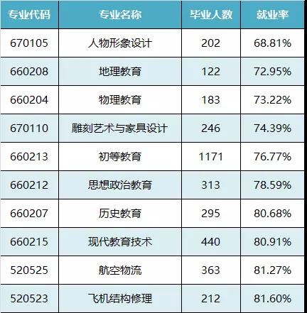 专科毕业生初次就业率最低的10个专业