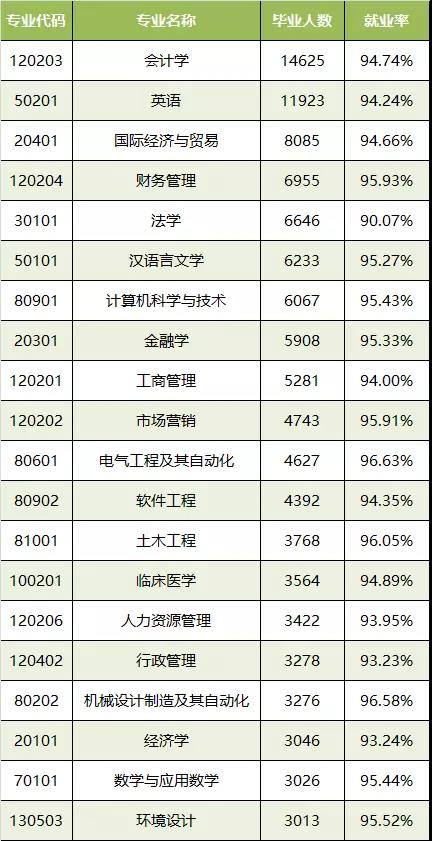 人数最多前20个本科专业的就业率情况