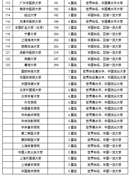 2018中国双一流大学排行榜:87校跻身全国百强