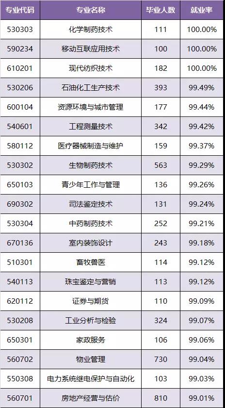 专科毕业生初次就业率专业就业率最高前20名